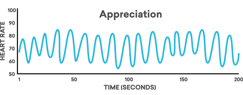 Appreciation Graph